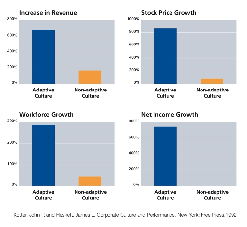 organisations with an adaptive culture achieve superior performance