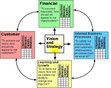 Balanced Scorecard by Kaplan and norton