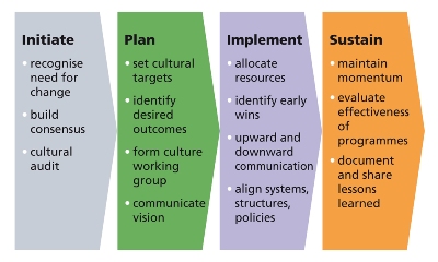 culture change and change management