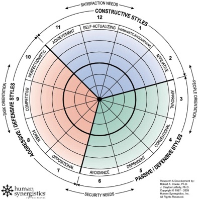 human synergistics circumplex