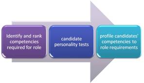 competencies for recruitment and selection