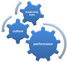 leadership training - how leaders shape culture